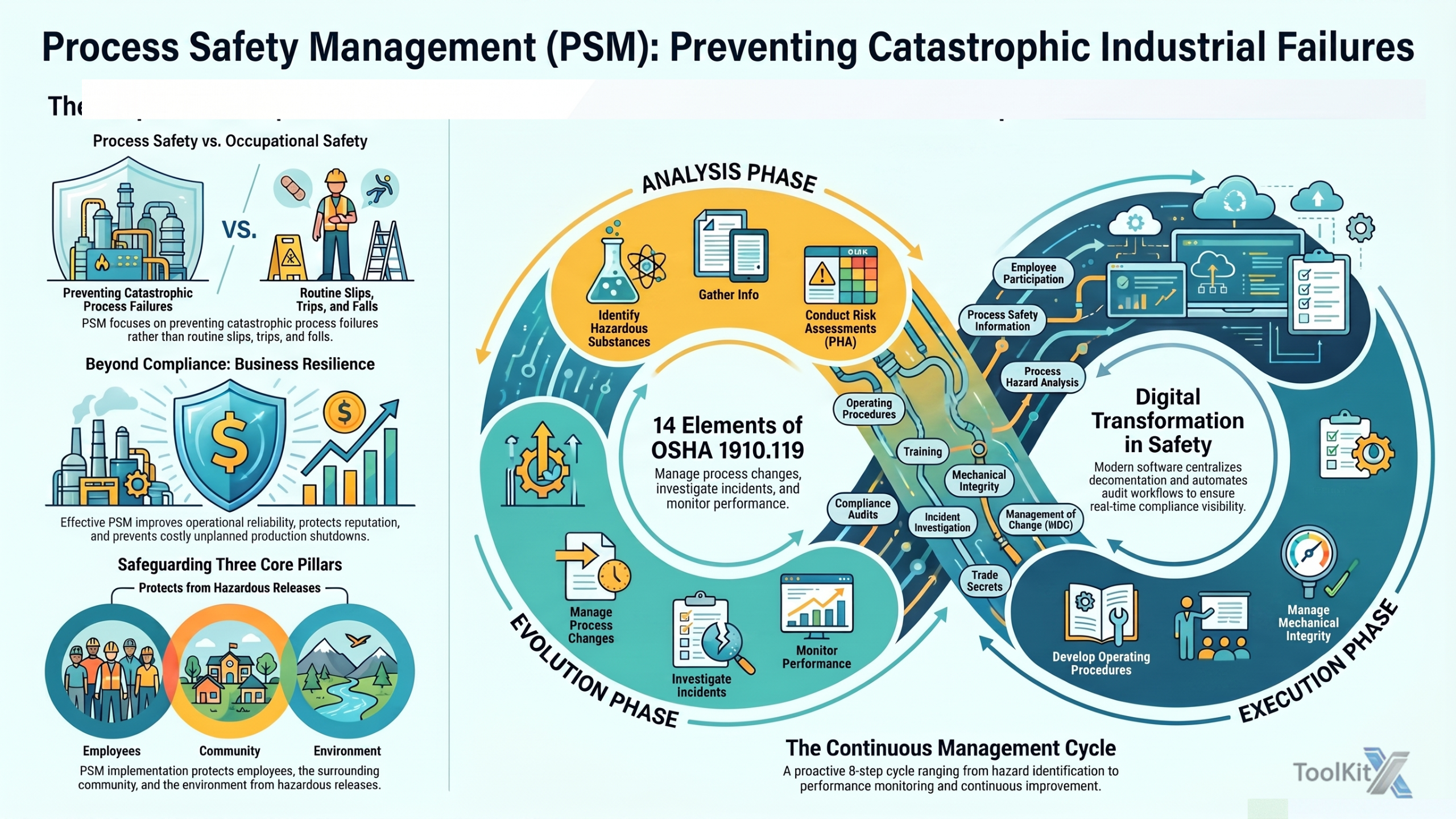 Process Safety Management (PSM Safety) ToolKitX