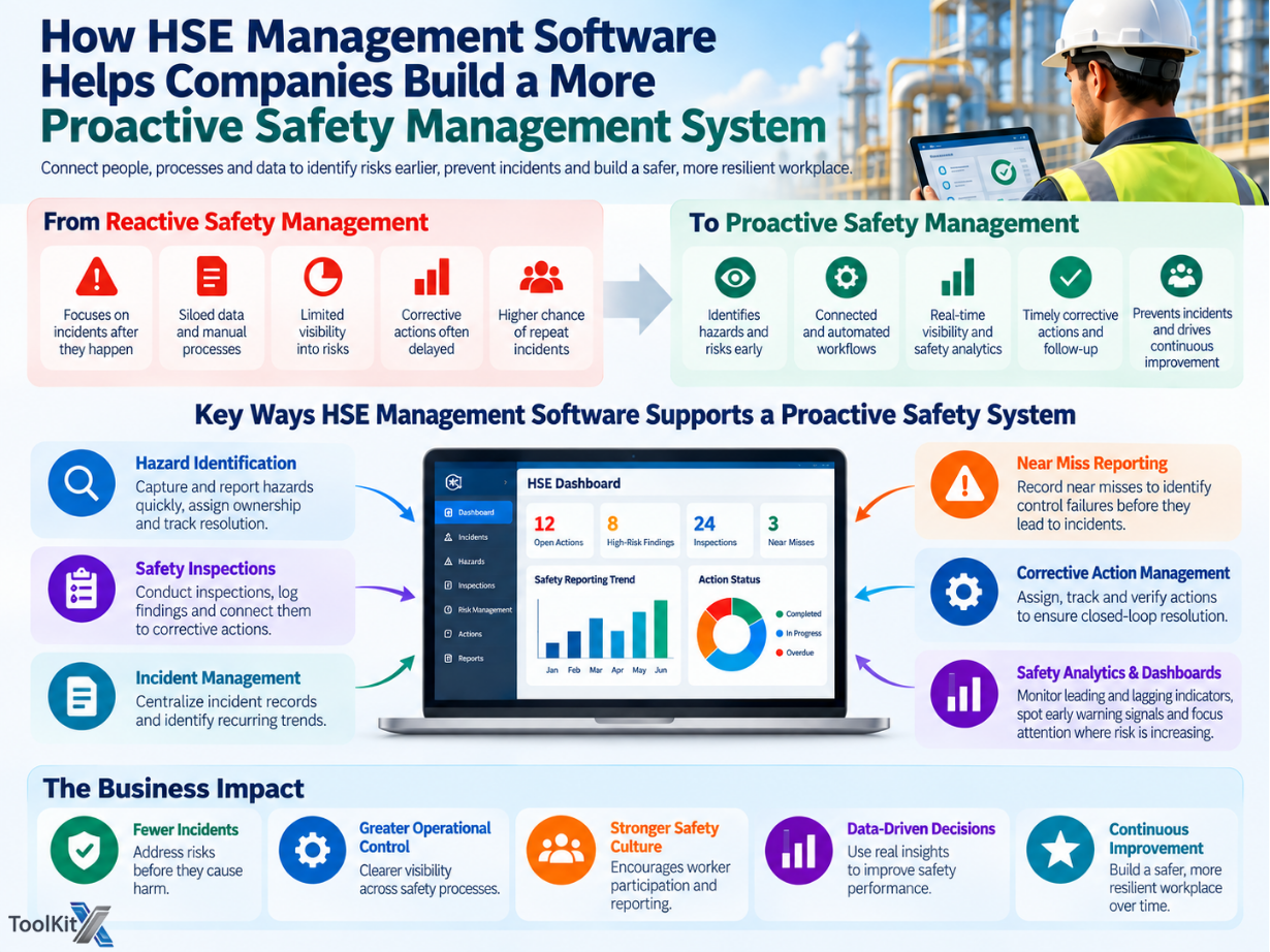 What Makes Safety Management Proactive